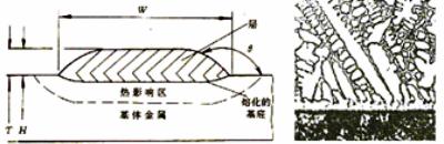 高能束表面改性技術在模具工業的應用---激光表面熔覆