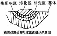高能束表面改性技術在模具工業的應用---激光相變硬化和激光表面熔凝
