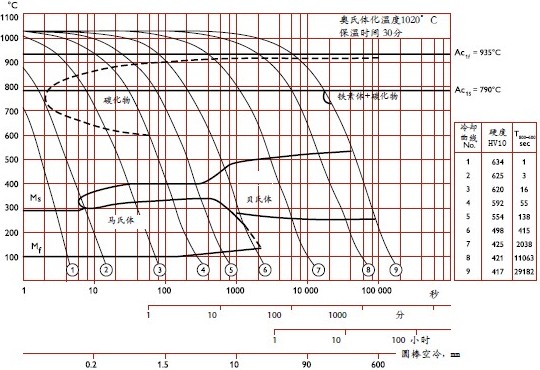 QRO 90 SUPREME熱處理工藝_軟性退火_去應力_淬火_回火工藝