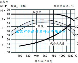 UDDEHOLM RIGOR模具鋼熱處理工藝-軟性退火_應力消除_淬火_回火_深冷處理