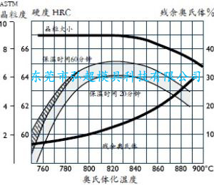 冷作模具鋼ARNE熱處理工藝-淬火_分級淬火_回火_深冷處理_時效處理