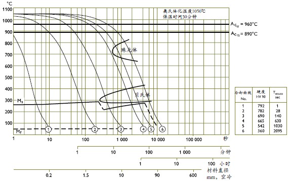 塑料模具鋼ELMAX熱處理工藝-淬火_回火工藝_退火_去應力回火_深冷處理工藝