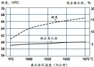 Vanadis 10熱處理工藝-淬火工藝_回火工藝_深冷處理工藝_消除應力工藝
