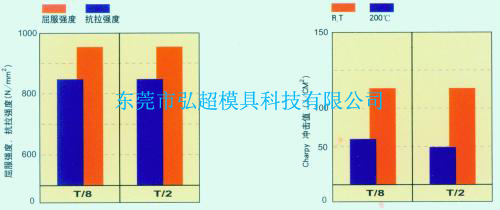 日本高周波塑料模具鋼KPM30的機械性能圖