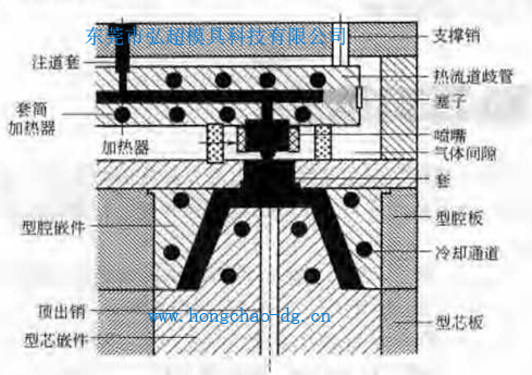 熱流道模具